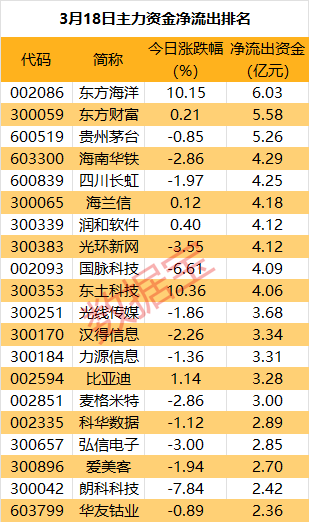 主力资金丨强势4连板，主力却净流出超6亿元