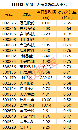 主力资金丨强势4连板，主力却净流出超6亿元