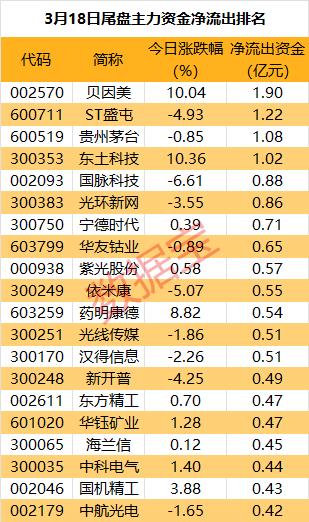 主力资金丨强势4连板，主力却净流出超6亿元