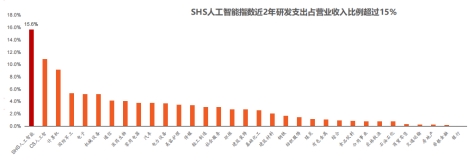 Deepseek 行情火热 这只“AI高浓度”指数近一年涨幅同类第一