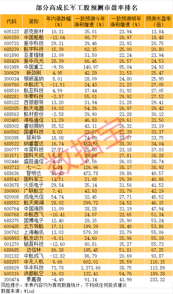 罕见跌停，AI大牛股重挫！军工板块拐点隐现，持续高增长股曝光