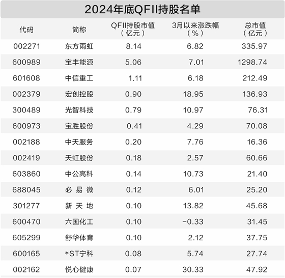 QFII现身15股前十大流通股东 外资机构积极看多中国市场