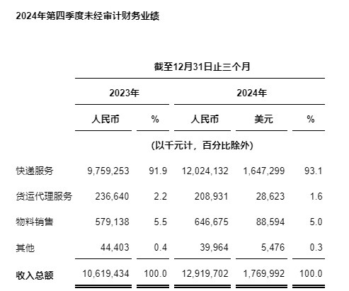 中通快递发布2024年第四季度及2024年财年未经审计财务业绩