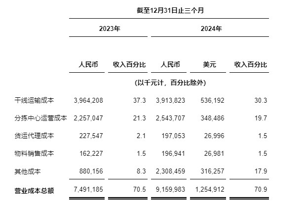 中通快递发布2024年第四季度及2024年财年未经审计财务业绩