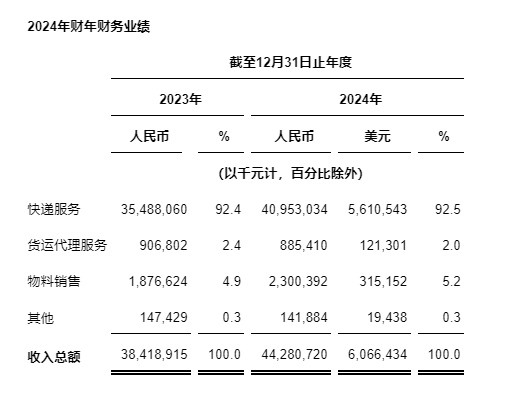 中通快递发布2024年第四季度及2024年财年未经审计财务业绩