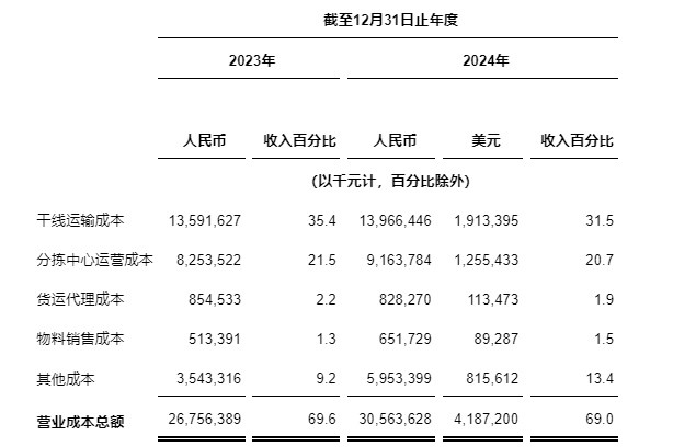 中通快递发布2024年第四季度及2024年财年未经审计财务业绩