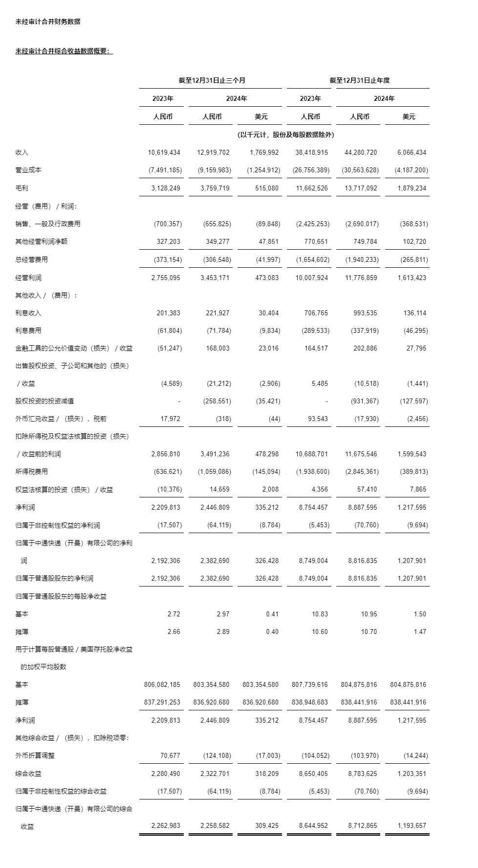 中通快递发布2024年第四季度及2024年财年未经审计财务业绩