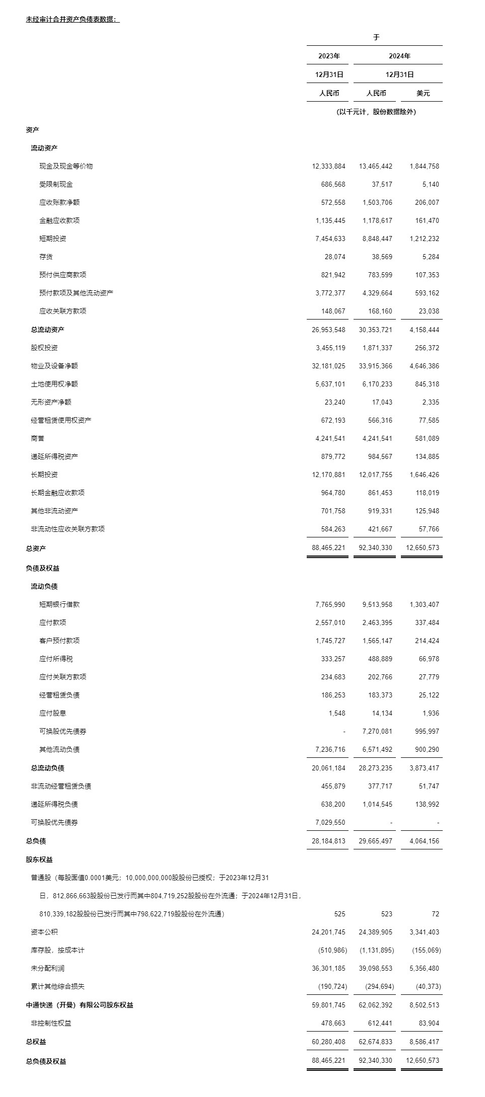 中通快递发布2024年第四季度及2024年财年未经审计财务业绩