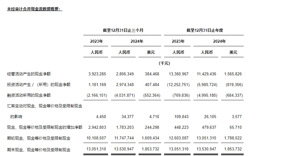 中通快递发布2024年第四季度及2024年财年未经审计财务业绩