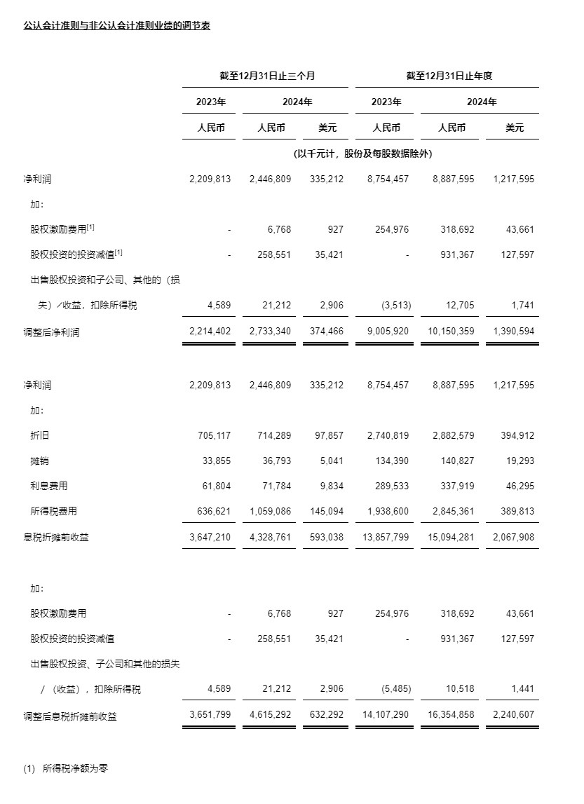 中通快递发布2024年第四季度及2024年财年未经审计财务业绩