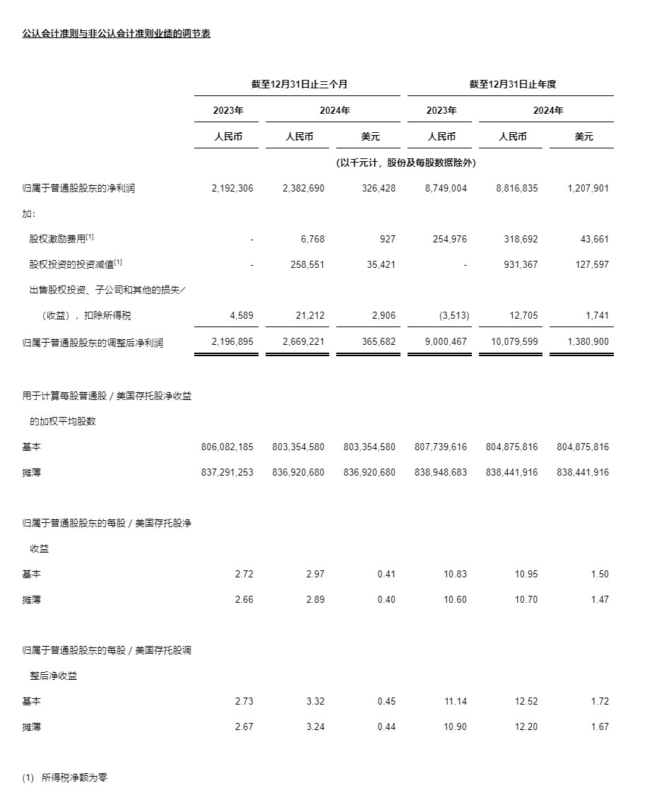 中通快递发布2024年第四季度及2024年财年未经审计财务业绩