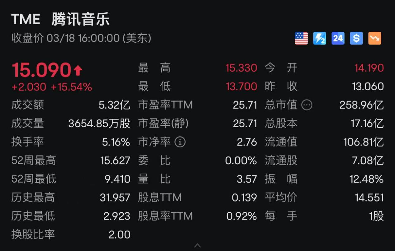 美股、港股股价双涨，腾讯音乐2024年报在线音乐业务保持高质量增长