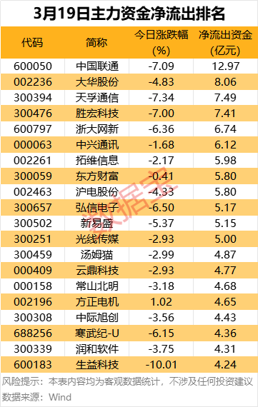 主力资金丨5股，尾盘主力重金杀入