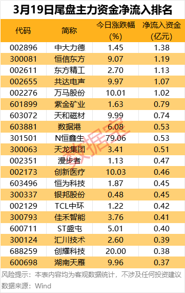 主力资金丨5股，尾盘主力重金杀入