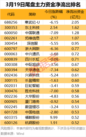 主力资金丨5股，尾盘主力重金杀入