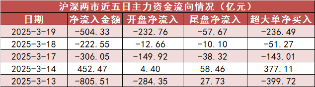 【19日资金路线图】银行板块净流入65亿元居首 龙虎榜机构抢筹多股