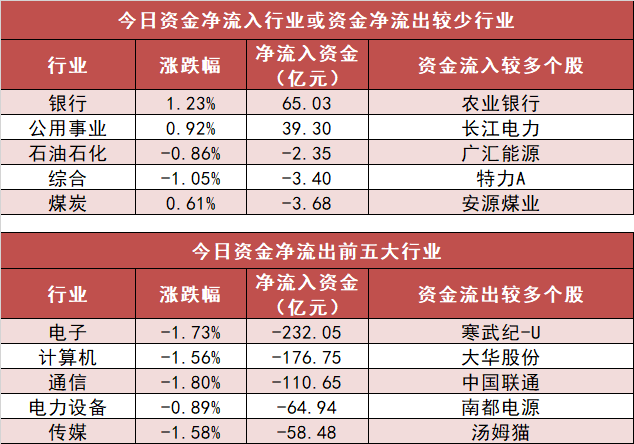 【19日资金路线图】银行板块净流入65亿元居首 龙虎榜机构抢筹多股