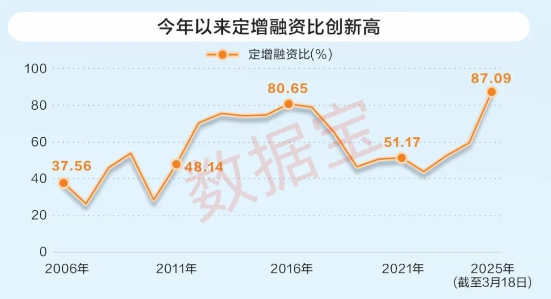 定增市场全扫描：年内百亿项目频出！融资占比创新高