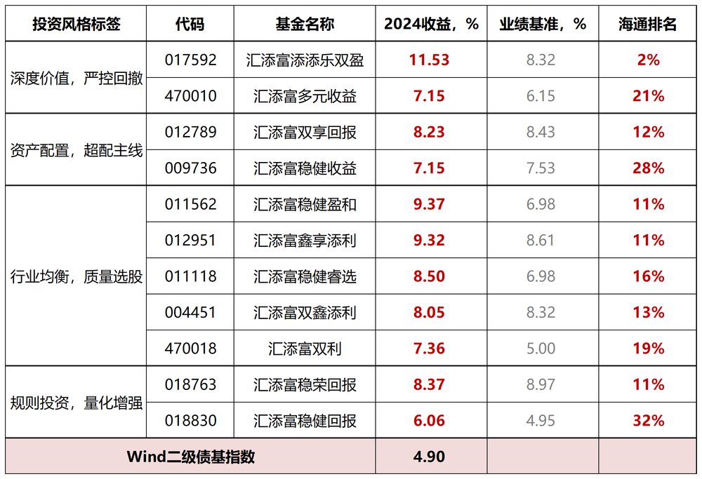 8%仙过海 各显神通，这个团队凭什么在低息环境下集体逆势突围？