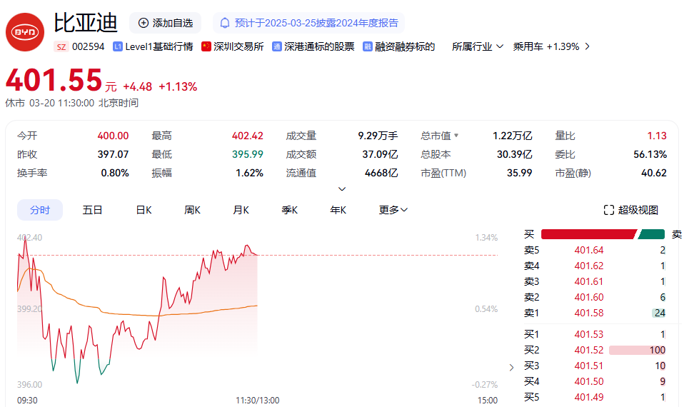 400元！“迪王”首次突破