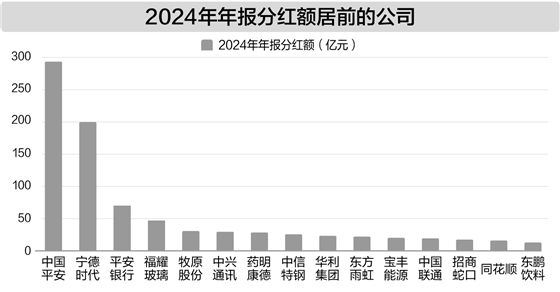 年报分红预案总额已超1100亿元 19家公司派现10亿元以上