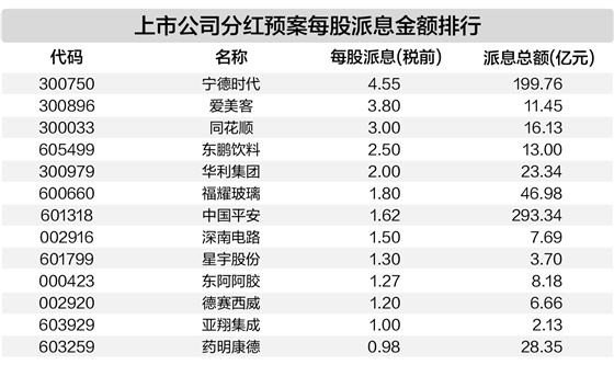 年报分红预案总额已超1100亿元 19家公司派现10亿元以上