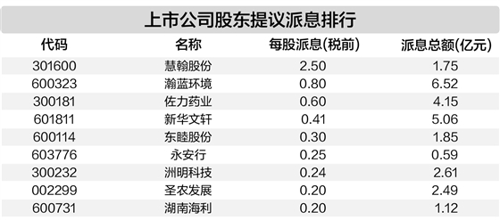 年报分红预案总额已超1100亿元 19家公司派现10亿元以上