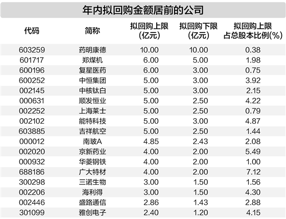 年内107家公司计划回购 总额超170亿元