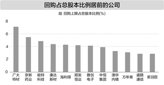 年内107家公司计划回购 总额超170亿元