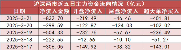 【21日资金路线图】钢铁板块净流入5.78亿元居首 龙虎榜机构抢筹多股