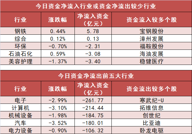 【21日资金路线图】钢铁板块净流入5.78亿元居首 龙虎榜机构抢筹多股