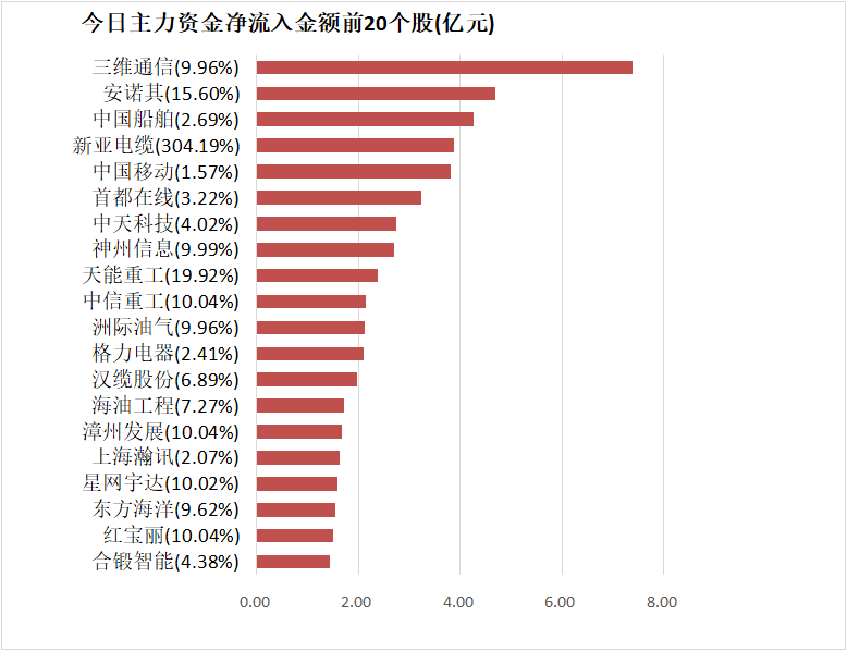 【21日资金路线图】钢铁板块净流入5.78亿元居首 龙虎榜机构抢筹多股