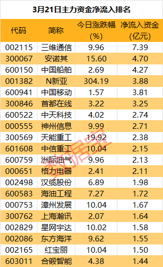 主力资金丨主力出逃股名单曝光