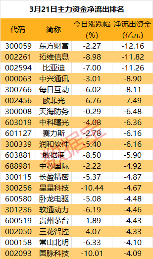 主力资金丨主力出逃股名单曝光