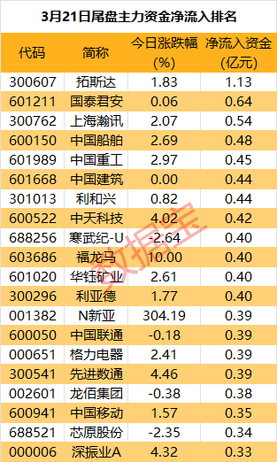 主力资金丨主力出逃股名单曝光