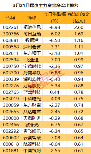 主力资金丨主力出逃股名单曝光