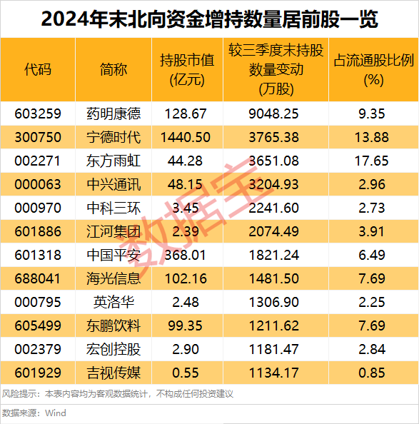 外资大手笔加仓的绩优股，仅9只！