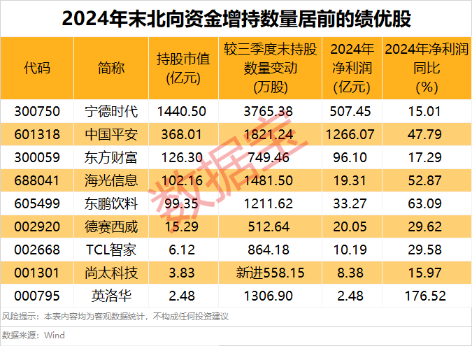 外资大手笔加仓的绩优股，仅9只！