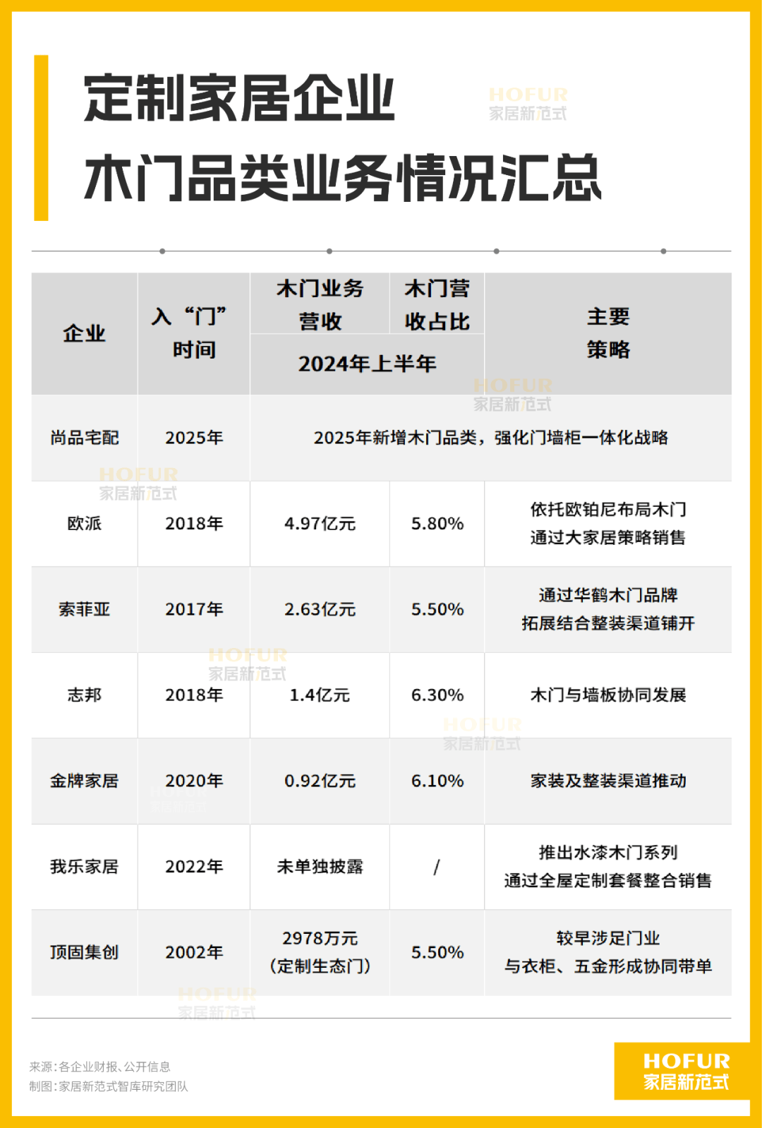 尚品宅配动真格！何以推进木门业务？