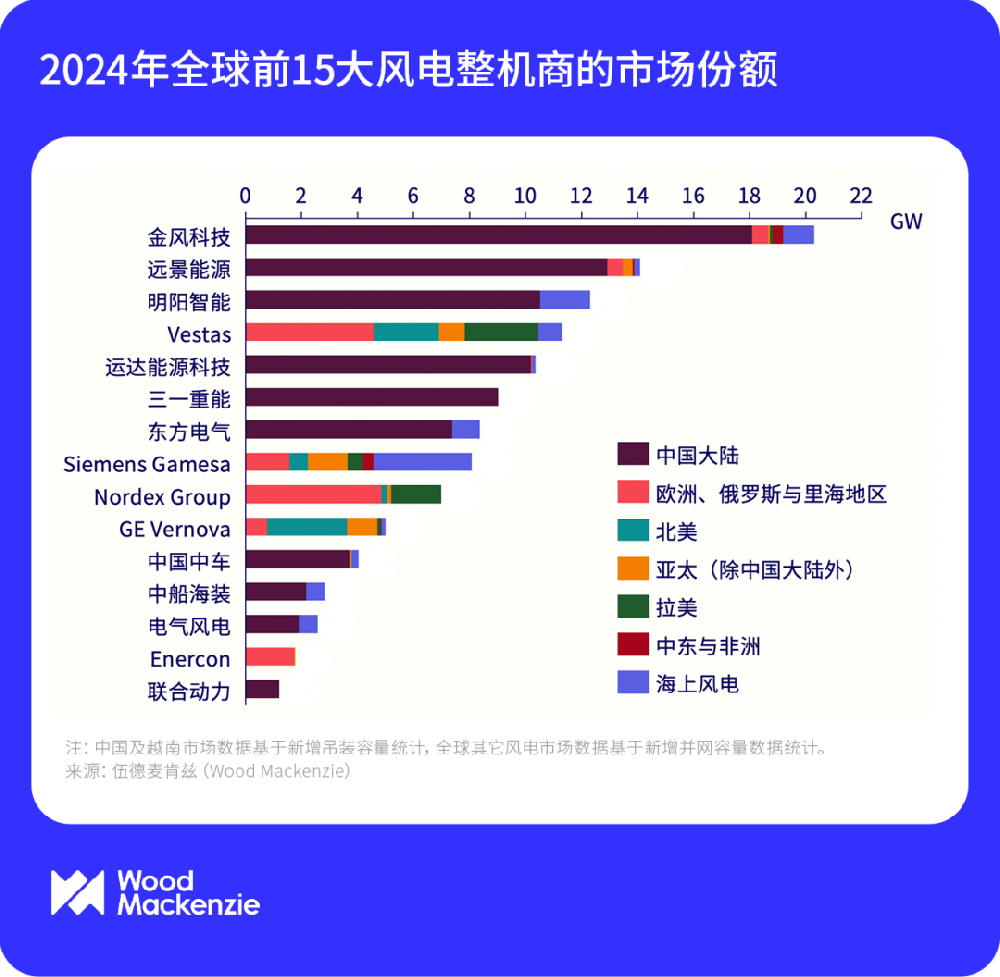 明阳智能荣登伍德麦肯兹2024年全球风电装机榜前三