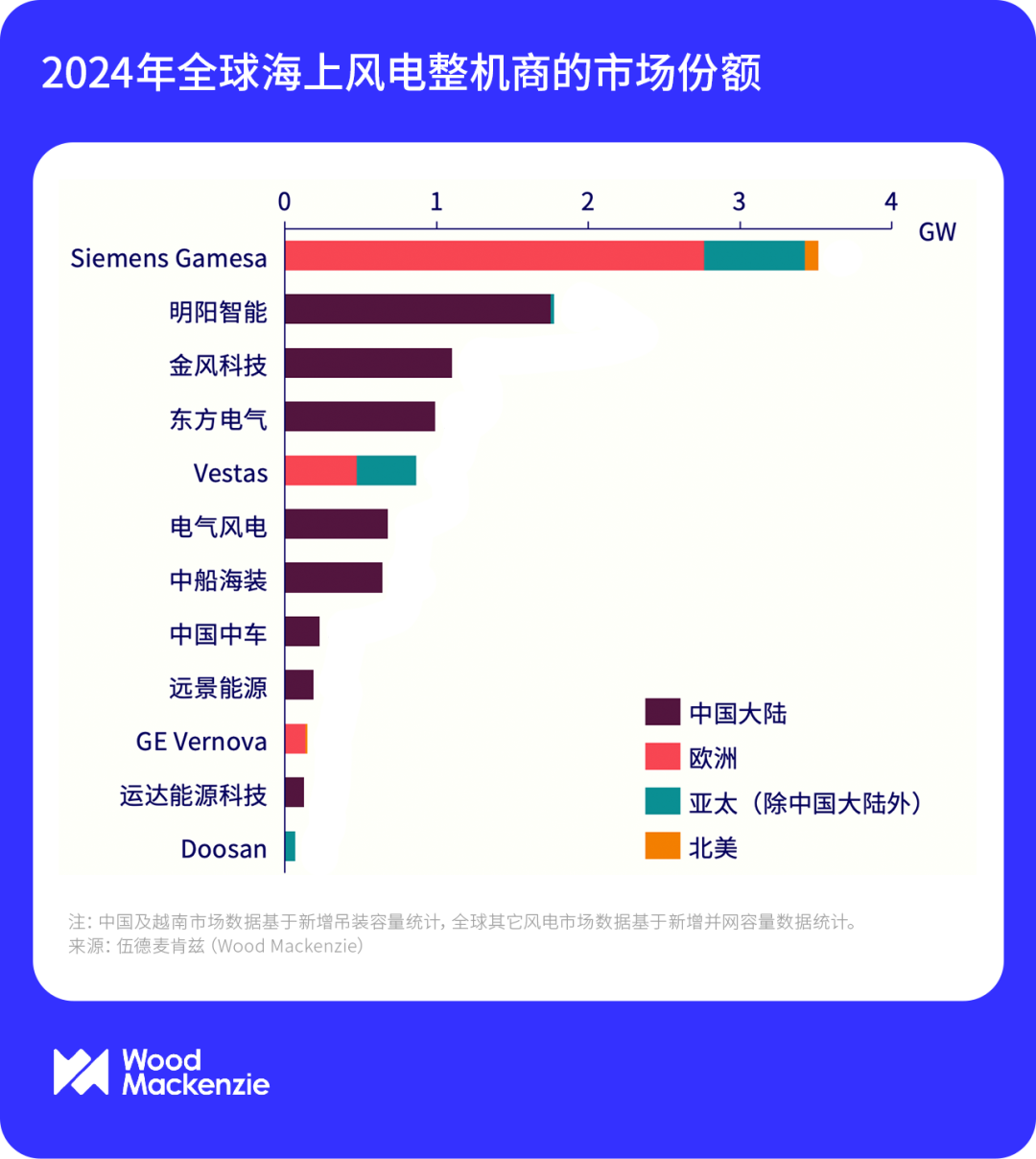 明阳智能荣登伍德麦肯兹2024年全球风电装机榜前三