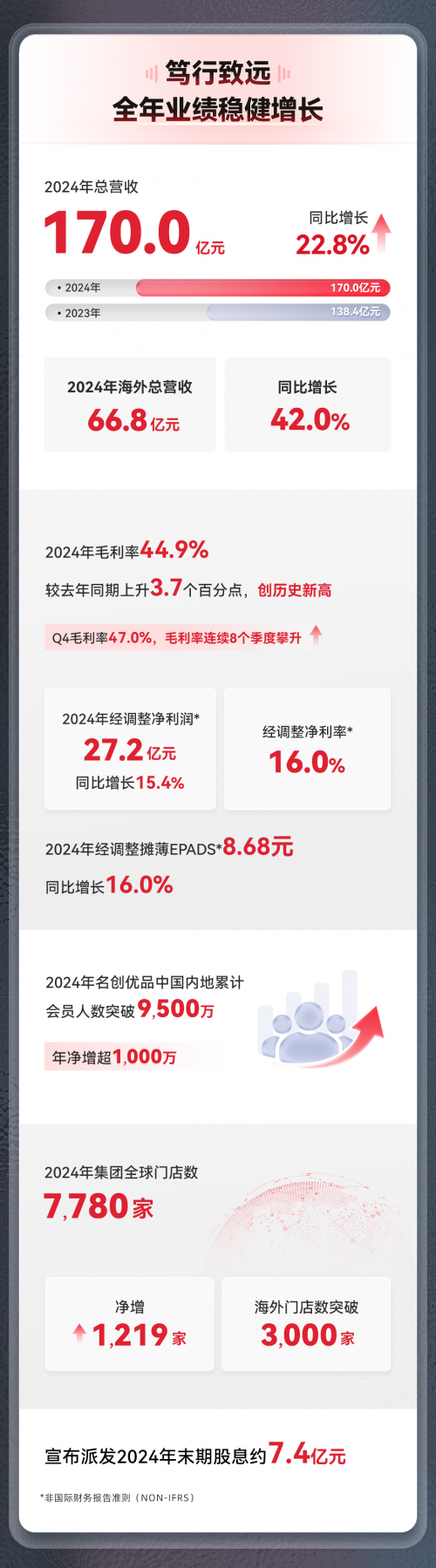 名创优品发布年报：2024年TOP TOY门店数276家，总营收同比大涨45%