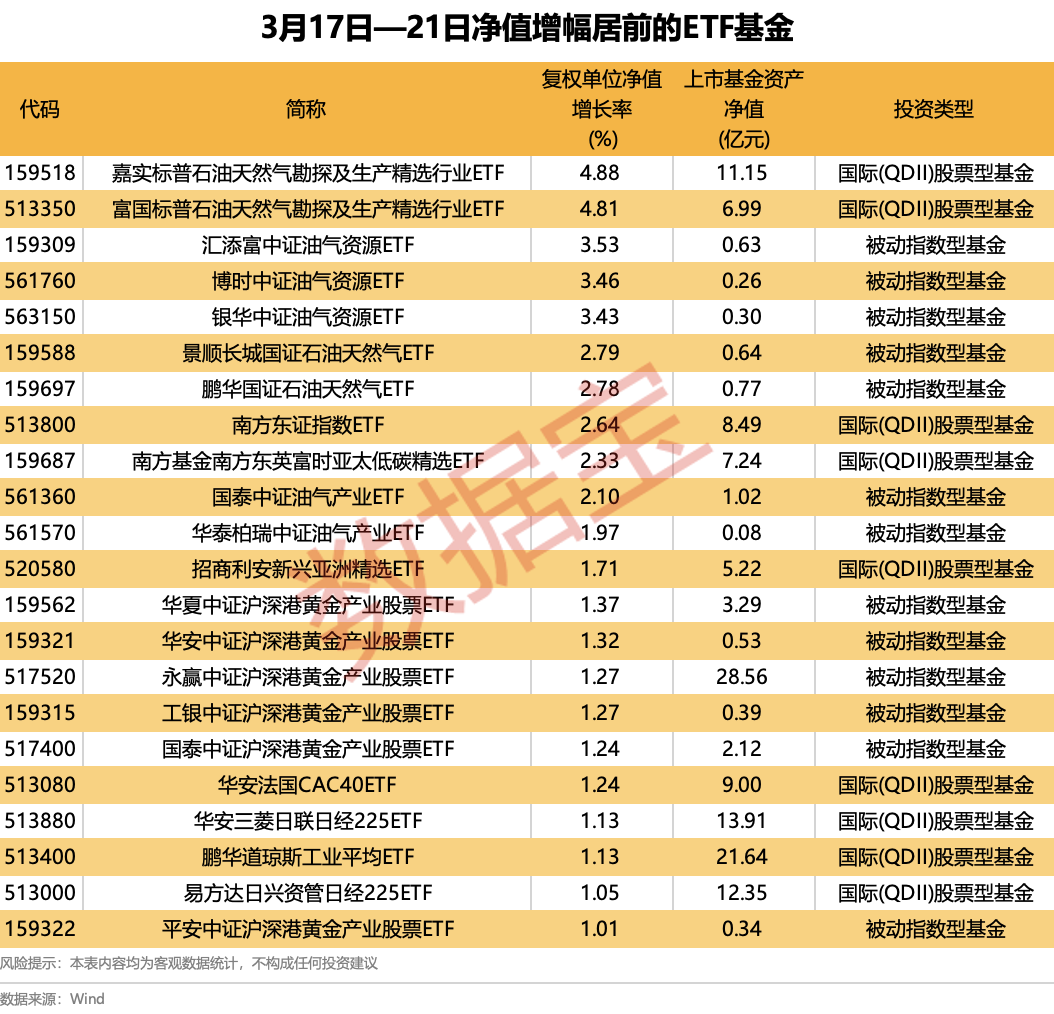 外围因素扰动！两大主题ETF领涨两市