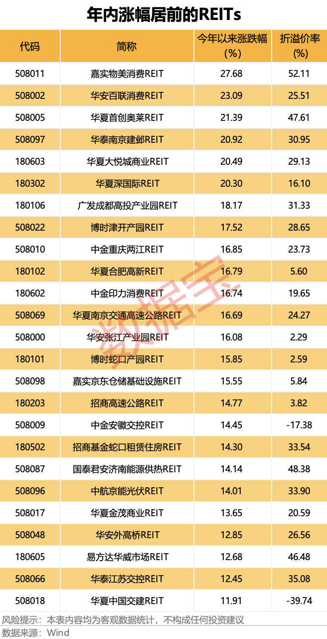 超98%上涨，平均涨幅达10.08%！REITs集体走强