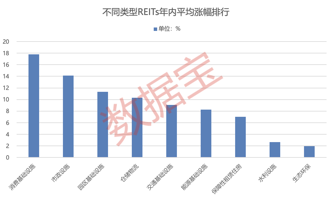 超98%上涨，平均涨幅达10.08%！REITs集体走强