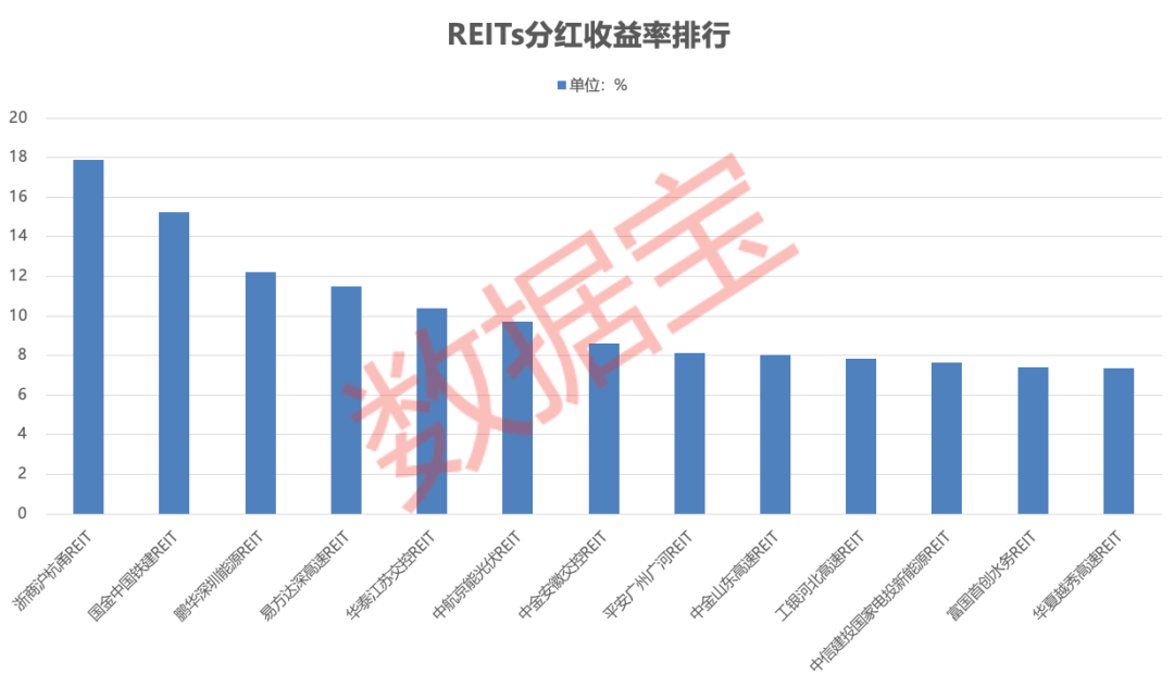 超98%上涨，平均涨幅达10.08%！REITs集体走强