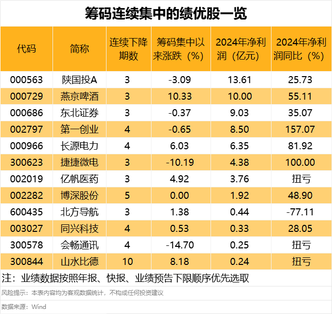 杠杆资金加仓多只筹码集中股