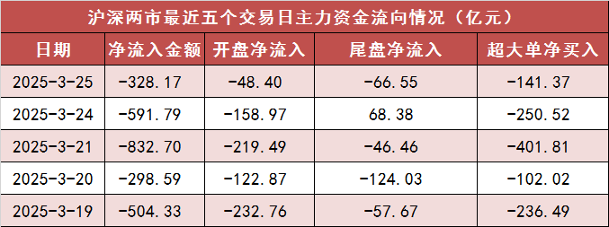 【25日资金路线图】两市主力资金净流出近330亿元 化工等行业实现净流入