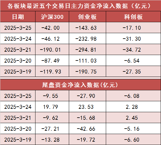 【25日资金路线图】两市主力资金净流出近330亿元 化工等行业实现净流入