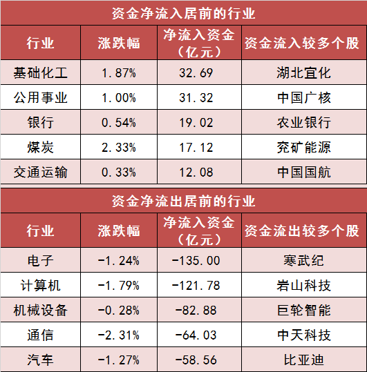 【25日资金路线图】两市主力资金净流出近330亿元 化工等行业实现净流入